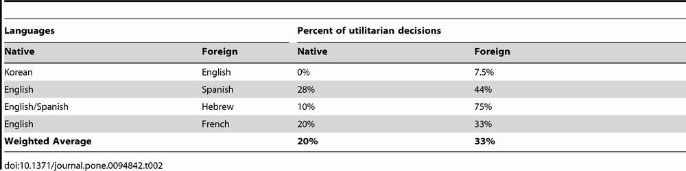 Foreign language impacts moral decisions